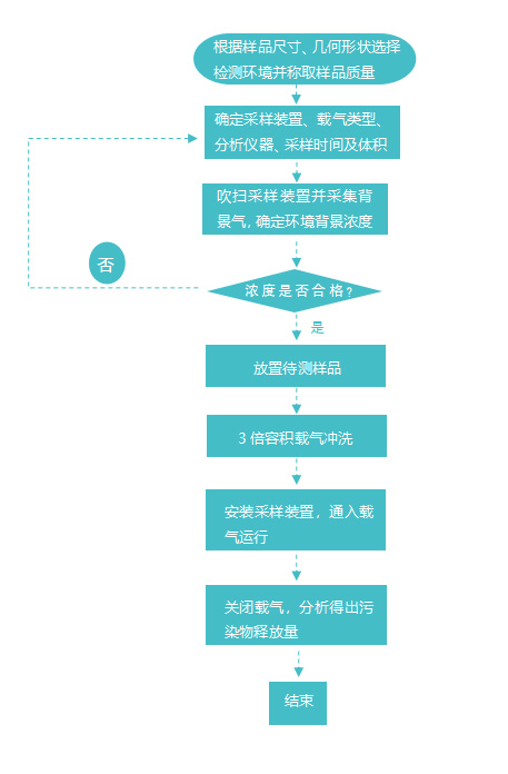 潔凈室與相關受控環(huán)境的AMC控制——材料釋氣檢測服務