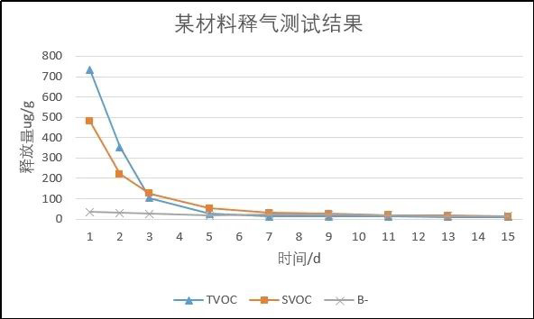 潔凈室與相關受控環(huán)境的AMC控制——材料釋氣檢測服務
